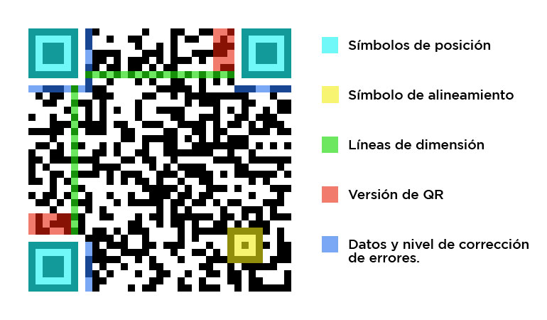 Partes de un código QR